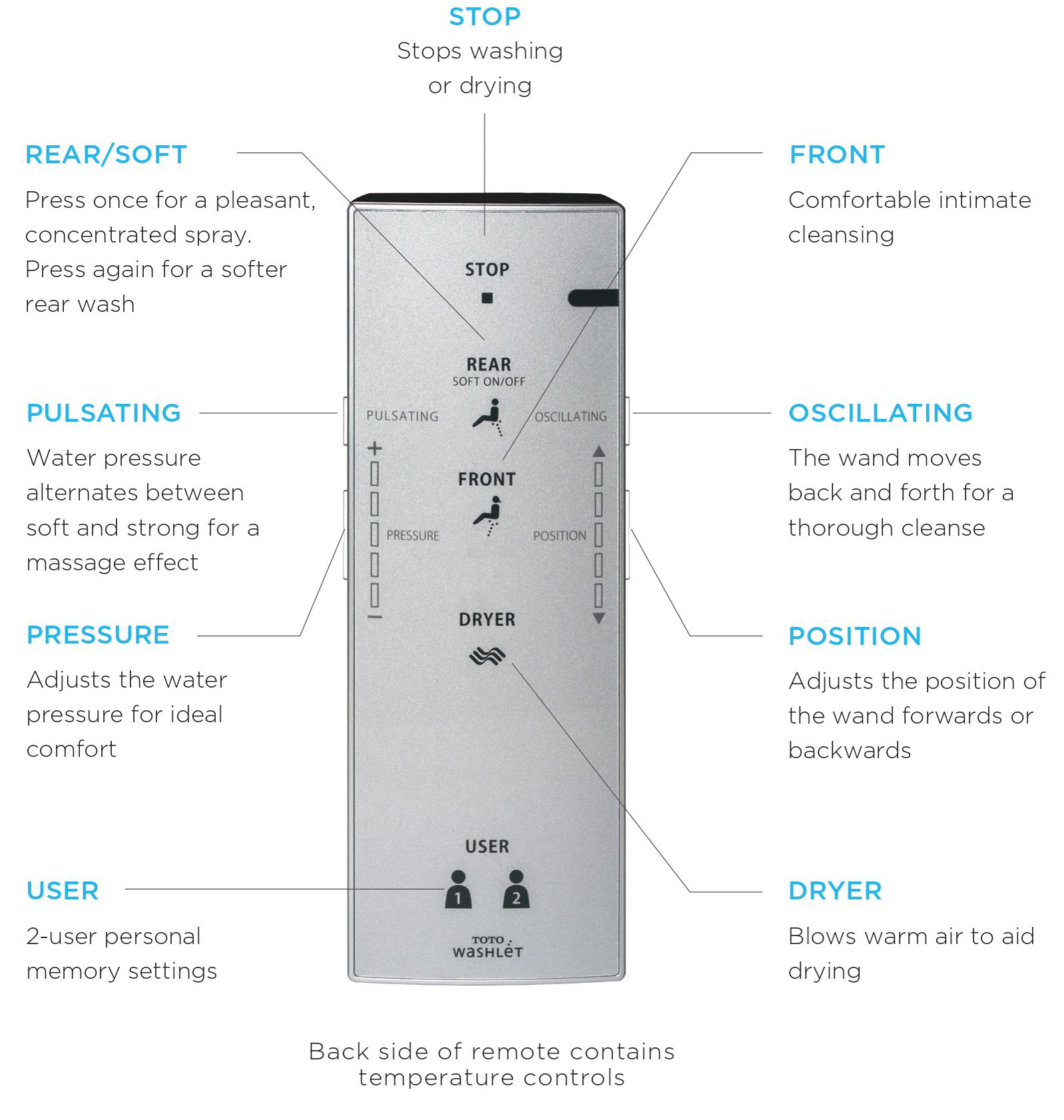 A TOTO WASHLET C200 bidet seat remote with labeled buttons for product features and user settings.