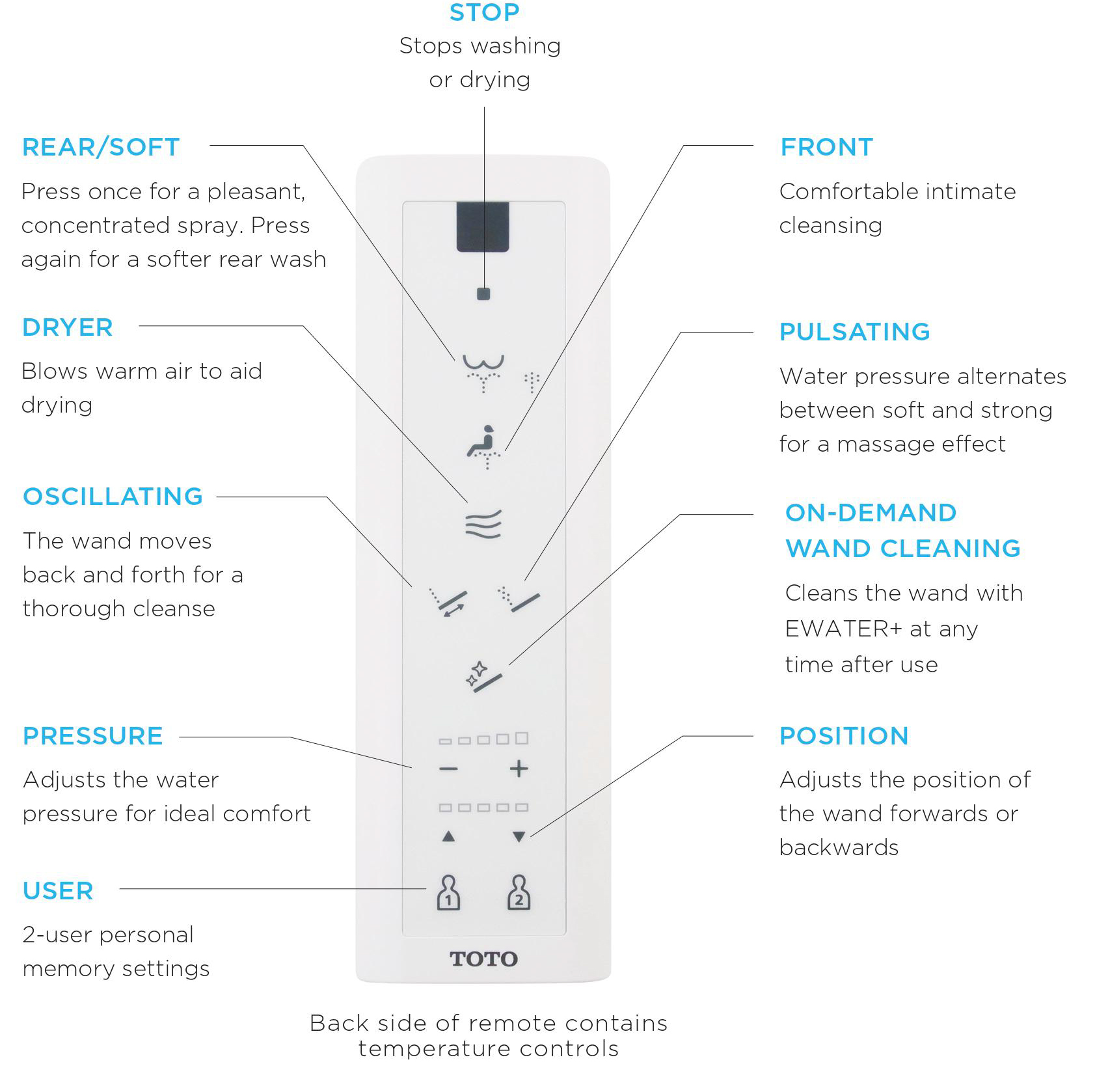 A TOTO WASHLET C5 bidet seat remote with labeled buttons for product features and user settings.