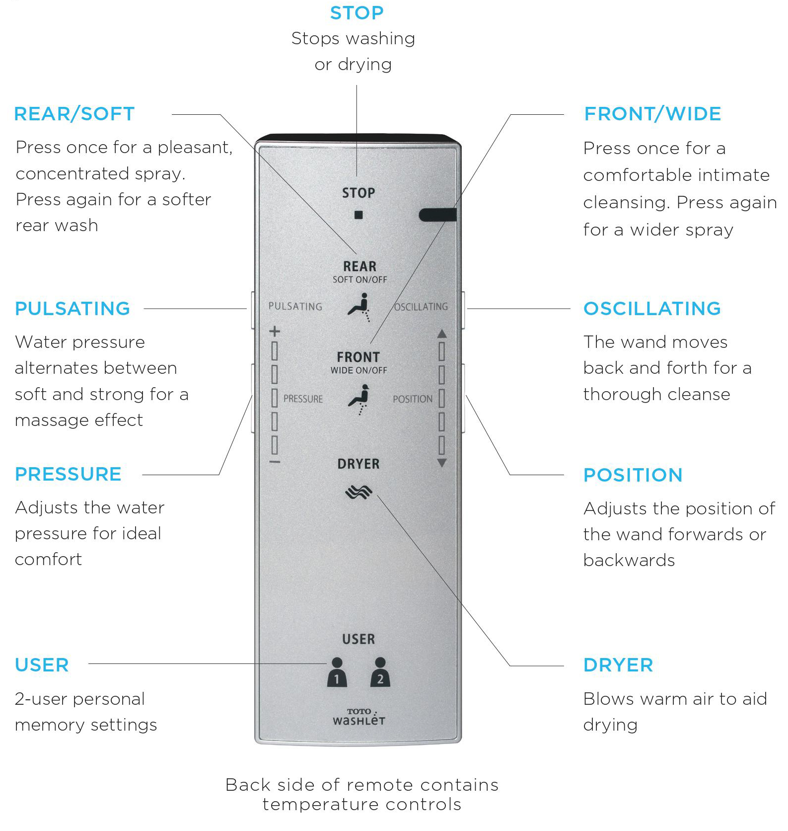 A TOTO WASHLET S300e bidet seat remote with labeled buttons for product features and user settings.