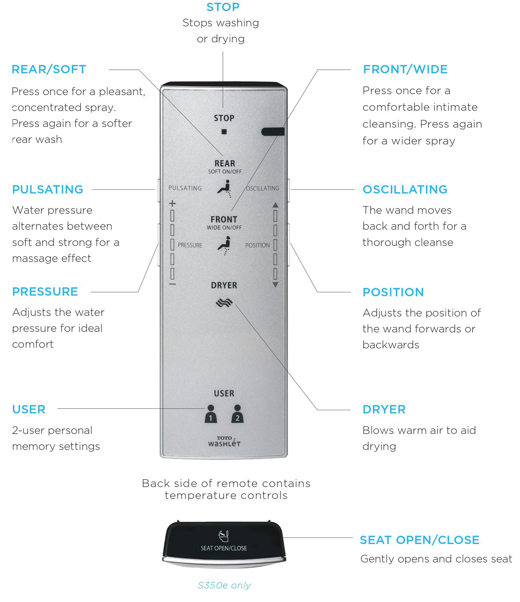 A TOTO WASHLET S350e bidet seat remote with labeled buttons for product features and user settings.