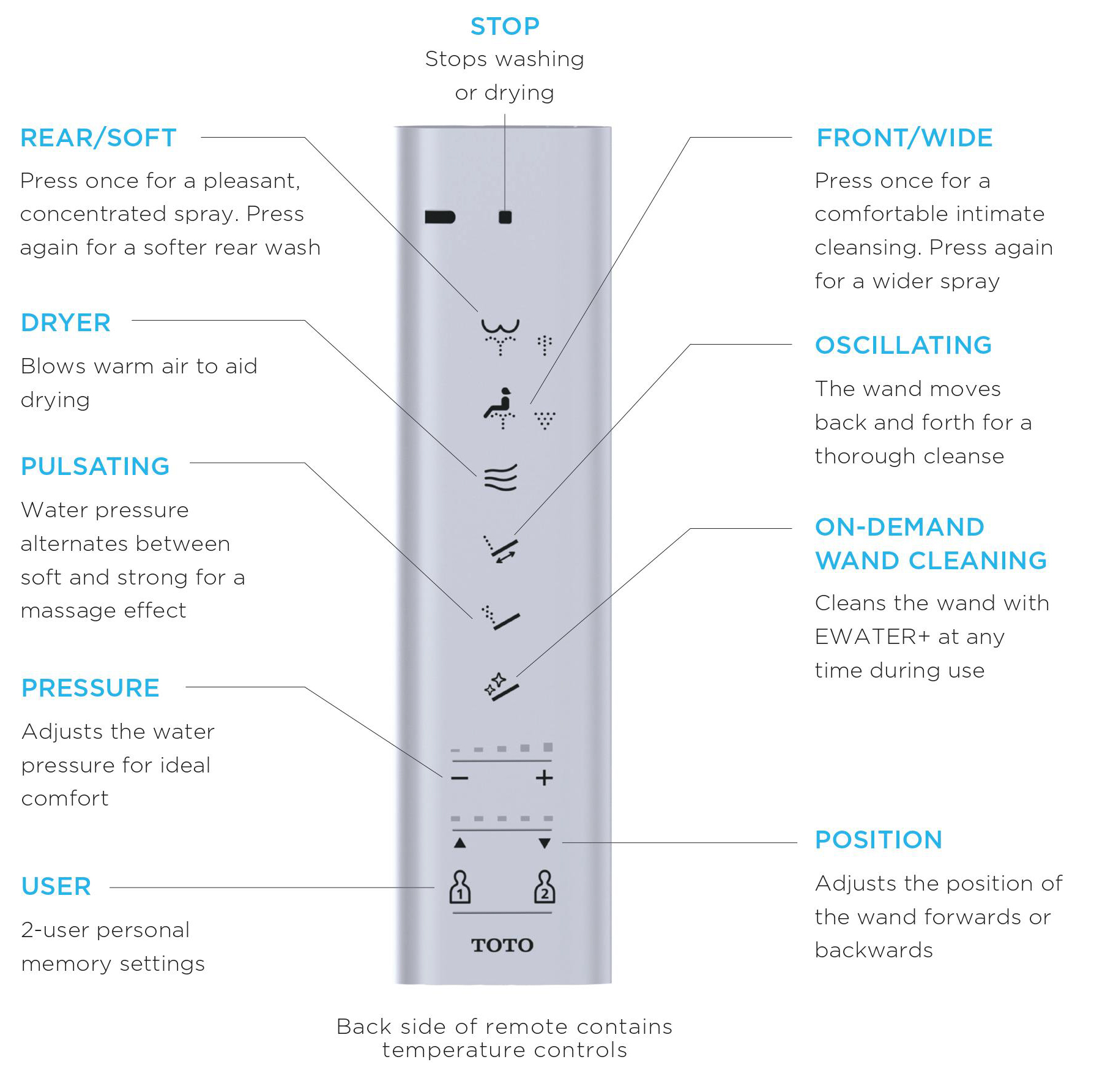 A TOTO WASHLET S500e bidet seat remote with labeled buttons for product features and user settings.