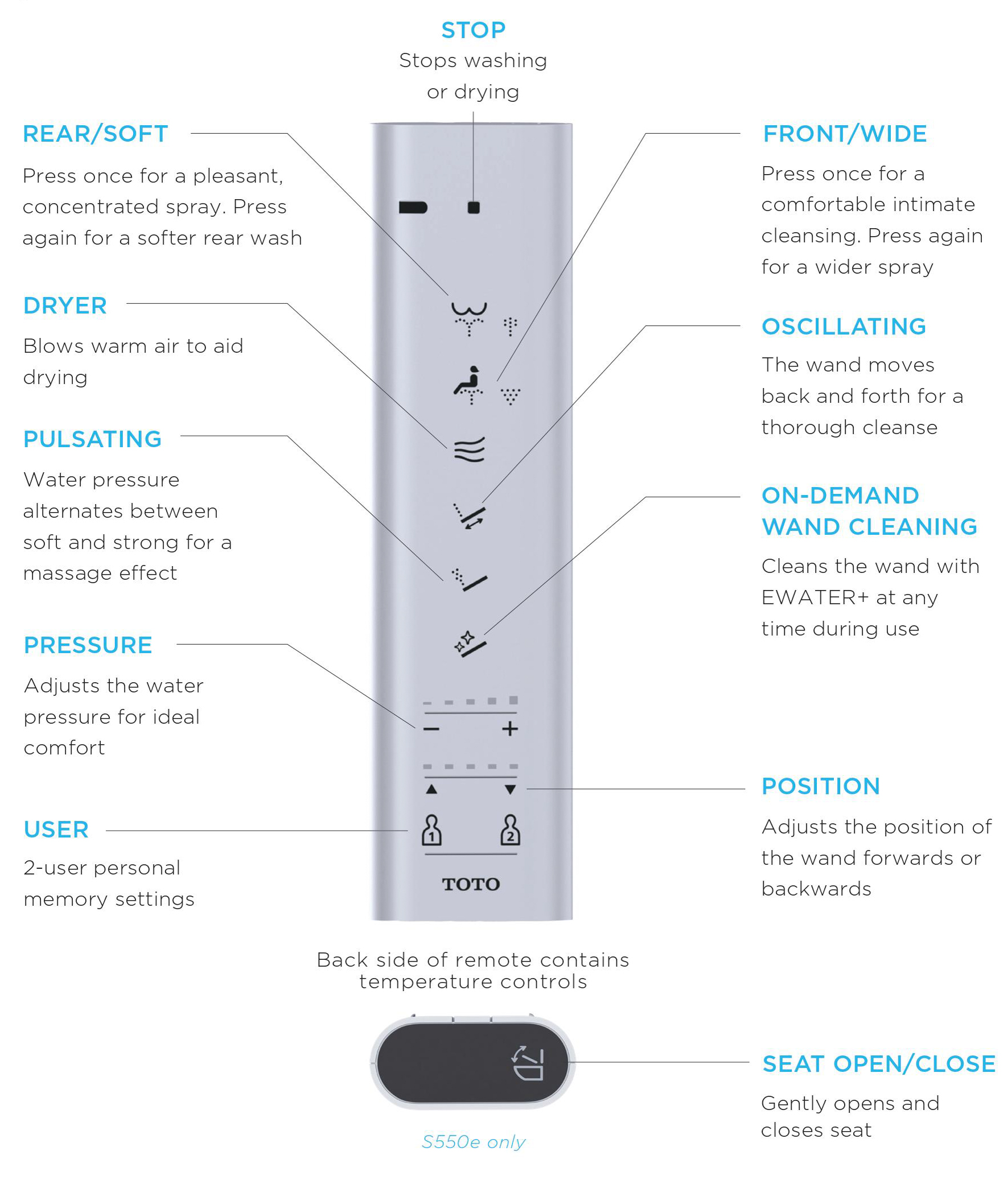 A TOTO WASHLET S550e bidet seat remote with labeled buttons for product features and user settings.