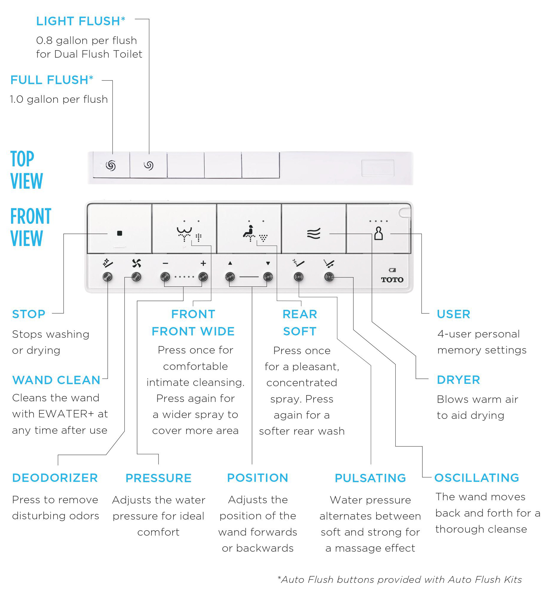 A TOTO WASHLET S7 Classic bidet seat remote with labeled buttons for product features and user settings.