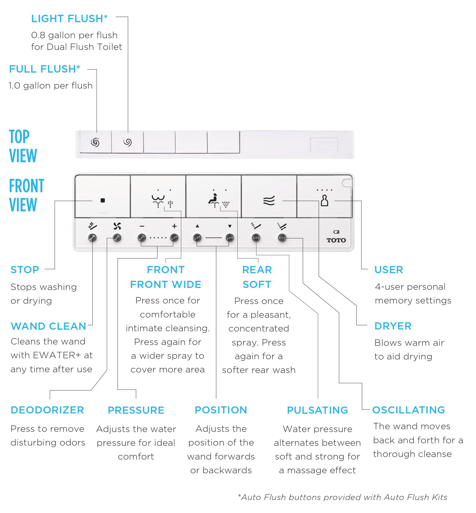 A TOTO WASHLET S7 Contemporary bidet seat remote with labeled buttons for product features and user settings.