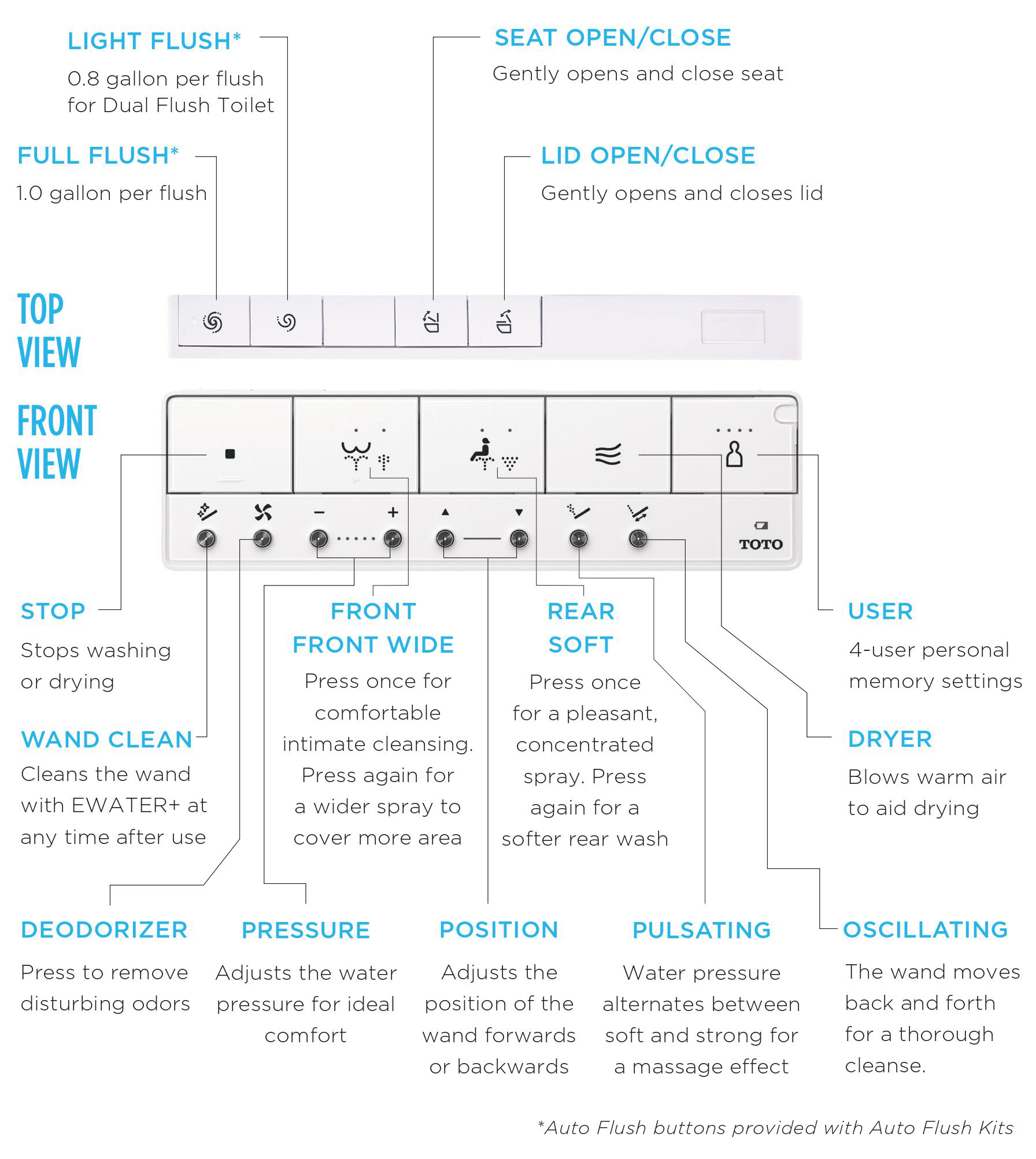 A TOTO WASHLET S7A Classic bidet seat remote with labeled buttons for product features and user settings.