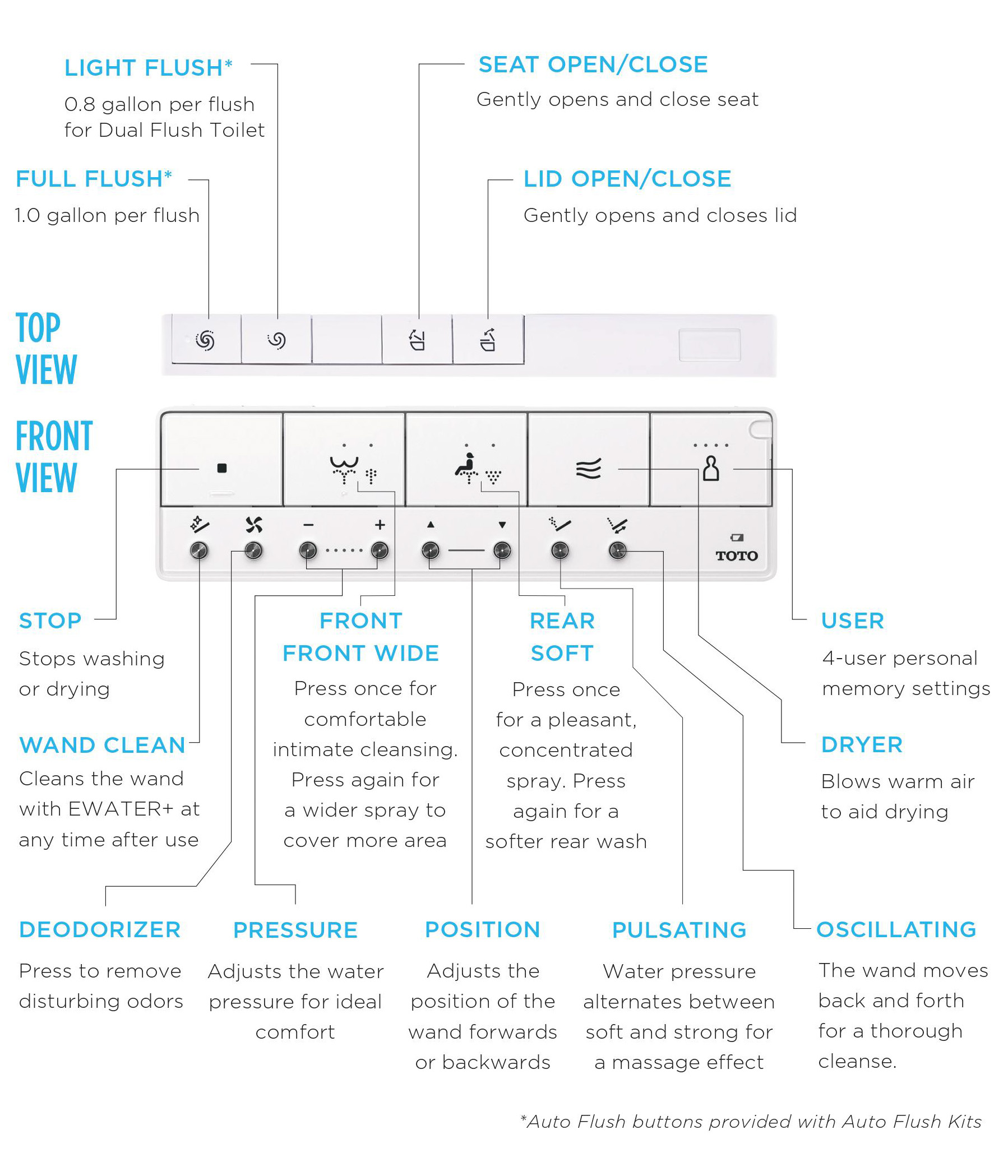 A TOTO WASHLET S7A Contemporary bidet seat remote with labeled buttons for product features and user settings.